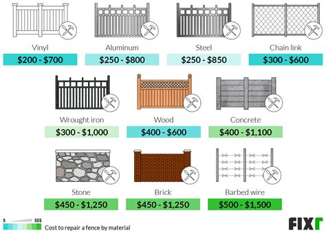 Fence repair cost. Things To Know About Fence repair cost. 